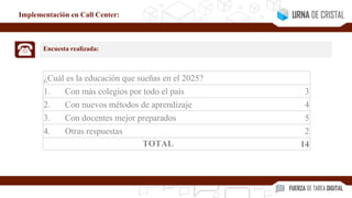 ¿Cuál es la educación que sueñas en el 2025?
1. Con más colegios por todo el país 3
2. Con nuevos métodos de aprendizaje 4
3. Con docentes mejor preparados 5
4. Otras respuestas 2
TOTAL 14
Implementación en Call Center:
Encuesta realizada:
 