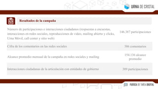 Resultados de la campaña
Número de participaciones e interacciones ciudadanos (respuestas a encuestas,
interacciones en redes sociales, reproducciones de video, mailing abierto y clicks,
Urna Móvil, call center y sitio web)
146.387 participaciones
Cifra de los comentarios en las redes sociales 386 comentarios
Alcance promedio mensual de la campaña en redes sociales y mailing
154.136 alcance
promedio
Interacciones ciudadanas de la articulación con entidades de gobierno 389 participaciones
 