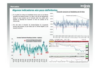 Mercados

  Algunos indicadores aún poco definitorios
                                                                                                                                                                                                                            Evolución semanal con Estadísticas de 10 años
                                                                                                                                                                                            20,00%
      En el gráfico de rolling de rentabilidad vemos como en las últimas
                                                                                                                                                                                                                                                                                       Finalizamos aquí la semana
      semanas nos estamos yendo a un lado y otro de las desviaciones                                                                                                                        15,00%

      típicas, lo que muestra que el mercado está muy volátil, pero
                                                                                                                                                                                            10,00%
      también la dificultad de mantener el ritmo de subidas de los
      últimos días                                                                                                                                                                           5,00%


                                                                                                                                                                                             0,00%
      Por otro lado el indicador de alcistas-bajistas ha recuperado
      terreno esta semana, lo que indica que no hemos llegado a una                                                                                                                          -5,00%
      situación extrema
                                                                                                                                                                                            -10,00%


                                                                                                                                                                                            -15,00%


                                                                                                                                                                                            -20,00%




                                                                                                                                                                                                      sep-07
                                                                                                                                                                                                               nov-07
                                                                                                                                                                                                                        ene-08
                                                                                                                                                                                                                                 mar-08
                                                                                                                                                                                                                                          may-08
                                                                                                                                                                                                                                                   jul-08
                                                                                                                                                                                                                                                            sep-08
                                                                                                                                                                                                                                                                     nov-08
                                                                                                                                                                                                                                                                              ene-09
                                                                                                                                                                                                                                                                                       mar-09
                                                                                                                                                                                                                                                                                                may-09
                                                                                                                                                                                                                                                                                                         jul-09
                                                                                                                                                                                                                                                                                                                  sep-09
                                                                                                                                                                                                                                                                                                                           nov-09
                                                                                                                                                                                                                                                                                                                                    ene-10
                                                                                                                                                                                                                                                                                                                                             mar-10
                                                                                                                                                                                                                                                                                                                                                      may-10
                                                                                                                                                                                                                                                                                                                                                               jul-10
                                                                                                                                                                                                                                                                                                                                                                        sep-10
                                                                                                                                                                                                                                                                                                                                                                                 nov-10




                                                                                                                                                                                                                                                                                                                                                                                                                     jul-11
                                                                                                                                                                                                                                                                                                                                                                                          ene-11
                                                                                                                                                                                                                                                                                                                                                                                                   mar-11
                                                                                                                                                                                                                                                                                                                                                                                                            may-11


                                                                                                                                                                                                                                                                                                                                                                                                                              sep-11
                          Investor Sentiment Readings (alcistas - bajistas)
 60
                                                                              PUNTOS DE PESIMISMO EXTREMO, DESPUÉS
                                                                              DE LOS CUALES EL MERCADO HA TENIDO UN
                                                                              COMPORTAMIENTO CLARAMENTE POSITIVO
 40



 20



 0



-20



-40



-60
      mar-05

               jul-05

                        nov-05

                                 mar-06

                                          jul-06

                                                   nov-06

                                                            mar-07

                                                                     jul-07

                                                                                nov-07

                                                                                         mar-08

                                                                                                  jul-08

                                                                                                           nov-08

                                                                                                                    mar-09

                                                                                                                             jul-09

                                                                                                                                      nov-09

                                                                                                                                               mar-10

                                                                                                                                                        jul-10

                                                                                                                                                                 nov-10

                                                                                                                                                                          mar-11

                                                                                                                                                                                   jul-11
 