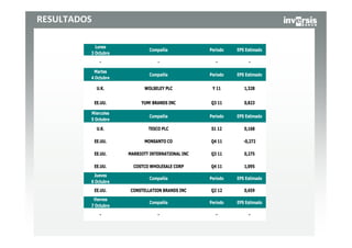 RESULTADOS

           Lunes
                               Compañía            Periodo   EPS Estimado
         3 Octubre
               -                  -                   -           -

          Martes
                               Compañía            Periodo   EPS Estimado
         4 Octubre

              U.K.           WOLSELEY PLC           Y 11        1,328


             EE.UU.        YUM! BRANDS INC         Q3 11        0,823

         Miercoles
                               Compañía            Periodo   EPS Estimado
         5 Octubre

              U.K.            TESCO PLC            S1 12        0,168

             EE.UU.          MONSANTO CO           Q4 11        -0,272

             EE.UU.   MARRIOTT INTERNATIONAL INC   Q3 11        0,275

             EE.UU.     COSTCO WHOLESALE CORP      Q4 11        1,095
          Jueves
                               Compañía            Periodo   EPS Estimado
         6 Octubre
             EE.UU.   CONSTELLATION BRANDS INC     Q2 12        0,659
          Viernes
                               Compañía            Periodo   EPS Estimado
         7 Octubre
               -                  -                   -           -
 