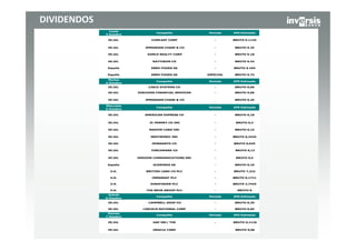 DIVIDENDOS
               Lunes
                                  Compañía             Periodo    EPS Estimado
             3 Octubre

              EE.UU.           COMCAST CORP               -       BRUTO 0.1125


              EE.UU.        JPMORGAN CHASE & CO           -        BRUTO 0.25

              EE.UU.         KIMCO REALTY CORP            -        BRUTO 0.18


              EE.UU.            RAYTHEON CO               -        BRUTO 0.43

              España           EBRO FOODS SA              -       BRUTO 0.104

              España           EBRO FOODS SA           ESPECIAL    BRUTO 0.75

              Martes
                                  Compañía             Periodo    EPS Estimado
             4 Octubre
              EE.UU.          CISCO SYSTEMS CO            -        BRUTO 0,06

              EE.UU.     DISCOVER FINANCIAL SERVICES      -        BRUTO 0,06


              EE.UU.        JPMORGAN CHASE & CO                    BRUTO 0,25
                                                          -
             Miercoles
                                  Compañía             Periodo    EPS Estimado
             5 Octubre

              EE.UU.        AMERICAN EXPRESS CO           -        BRUTO 0,18


              EE.UU.           JC PENNEY CO INC           -        BRUTO 0,2


              EE.UU.          MASTER CARD INC             -        BRUTO 0,15


              EE.UU.           MEDTRONIC INC              -       BRUTO 0,2425

              EE.UU.            MONSANTO CO               -       BRUTO 0,025

              EE.UU.           TORCHMARK CO               -        BRUTO 0,12


              EE.UU.     VERIZON COMMUNICATIONS INC       -        BRUTO 0,5


              España            ACERINOX SA               -        BRUTO 0,10

               U.K.          BRITISH LAND CO PLC          -       BRUTO 7,222

               U.K.             INMARSAT PLC              -       BRUTO 0,1711

               U.K.            KINGFISHER PLC             -       BRUTO 2,7444

               U.K.          THE WEIR GROUP PLC           -         BRUTO 8

               Jueves
                                  Compañía             Periodo    EPS Estimado
             6 Octubre
              EE.UU.          CAMPBELL SOUP CO            -        BRUTO 0,29

              EE.UU.       LINCOLN NATIONAL CORP          -        BRUTO 0,05
              Viernes
                                  Compañía             Periodo    EPS Estimado
             7 Octubre

              EE.UU.            GAP INC/ THE              -       BRUTO 0,1125


              EE.UU.            ORACLE CORP                        BRUTO 0,06
 