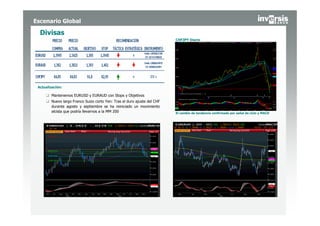 Escenario Global

  Divisas
                                                                          CHFJPY Diario




 Actualización:

        Mantenemos EURUSD y EURAUD con Stops y Objetivos
        Nuevo largo Franco Suizo corto Yen: Tras el duro ajuste del CHF
        durante agosto y septiembre se ha reiniciado un movimiento
        alcista que podría llevarnos a la MM 200                          El cambio de tendencia confirmado por señal de ciclo y MACD
 