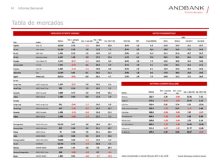 14 Informe Semanal
Tabla de mercados
País Índice
Último
Var. 1 semana
(%)
Var. 1 mes (%)
Var. 1 año
(%)
Var. 2017 (%) DVD (%) PBV Price/EBITDA 2016 Último Est.2017 Est.2018
España Ibex 35 10,926 0.19 -1.1 24.6 16.8 3.5% 1.5 6.3 21.0 19.3 15.1 13.7
EE.UU. Dow Jones 21,183 0.18 1.0 17.8 7.2 2.4% 3.6 10.6 18.8 18.6 17.5 15.9
EE.UU. S&P 500 2,434 0.15 1.5 15.0 8.7 2.0% 3.1 11.2 21.1 21.6 18.7 16.7
EE.UU. Nasdaq Comp. 6,322 1.20 3.3 27.5 17.4 1.1% 4.1 17.6 33.5 33.5 24.1 20.5
Europa Euro Stoxx 50 3,572 -0.57 -2.1 19.5 8.5 3.4% 1.6 7.4 21.6 20.0 15.2 13.8
Reino Unido FT 100 7,495 -0.70 2.1 20.3 4.9 4.1% 1.9 9.1 17.0 32.6 15.2 14.1
Francia CAC 40 5,283 -1.13 -2.1 19.9 8.6 3.2% 1.5 8.1 15.4 19.5 15.6 14.2
Alemania Dax 12,767 0.81 0.1 26.5 11.2 2.9% 1.8 6.6 17.9 20.0 14.0 13.0
Japón Nikkei 225 20,013 -0.81 0.9 20.1 4.7 1.9% 1.8 7.9 24.8 19.2 17.5 16.0
EE.UU.
Large Cap MSCI Large Cap 1,594 -0.21 1.6 15.5 9.1
Small Cap MSCI Small Cap 595 0.14 1.3 16.5 5.1
Growth MSCI Growth 3,800 0.17 2.2 17.8 14.2 Sector Último
Var. 1 semana
(%)
Var. 1 mes
(%)
Var. 1 año (%) Var. 2017 (%)
Value MSCI Value 2,388 0.03 0.4 11.4 2.9 Bancos 182.7 1.29 -3.09 25.96 7.31
Europa Seguros 275.6 -0.67 -2.63 13.44 2.19
Large Cap MSCI Large Cap 931 -0.84 -1.7 14.5 6.6 Utilities 310.9 2.05 3.74 5.53 12.34
Small Cap MSCI Small Cap 447 -1.20 -0.5 18.7 12.7 Telecomunicaciones 305.9 -1.55 0.27 -2.15 4.68
Growth MSCI Growth 2,498 -1.74 -0.4 15.4 11.2 Petróleo 300.0 -0.96 -4.89 7.47 -6.97
Value MSCI Value 2,348 -0.48 -1.4 21.1 5.1 Alimentación 664.2 -1.90 -1.04 5.28 8.98
Minoristas 320.8 -1.56 -1.49 3.76 2.14
Emergentes MSCI EM Local 54,192 0.47 2.0 18.4 13.7 B.C. Duraderos 889.5 -1.55 -1.08 16.00 15.38
Emerg. Asia MSCI EM Asia 822 0.99 4.2 23.1 18.7 Industrial 521.3 -0.87 -1.35 21.77 12.08
China MSCI China 74 2.44 7.6 31.1 26.5 R. Básicos 395.5 1.39 0.20 40.87 -0.23
India MXIN INDEX 1,136 0.06 2.5 13.9 15.6
Emerg. LatAm MSCI EM LatAm 75,802 0.02 -3.2 14.3 5.4
Brasil BOVESPA 62,756 0.75 -5.3 22.8 4.2
Mexico MXMX INDEX 5,649 1.41 3.0 7.0 20.3
Emerg. Europa Este MSCI EM E. Este 268 -0.08 -4.8 4.7 -8.4
Rusia MICEX INDEX 1,882 0.01 -6.0 -2.7 -15.7 Datos Actualizados a viernes 09 junio 2017 a las 14:20 Fuente: Bloomberg, Andbank España
SECTORIAL EUROPEO (Stoxx 600)
MERCADOS DE RENTA VARIABLE RATIOS FUNDAMENTALES
PER
 