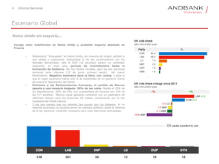 4
Escenario Global
Reino Unido sin mayoría…
Europa vota: indefinición en Reino Unido y probable mayoría absoluta en
Francia
• Parlamento´”bloqueado” en Reino Unido, sin mayoría de ningún partido lo
que obliga a coaliciones. Descartada la de los conservadores con los
liberales demócratas, sólo el DUP (10 escaños) parece un candidato
dispuesto; en todo caso, periodo de incertidumbre hasta la
formación de Gobierno. No hay fechas oficiales, pero las dos próximas
semanas sería intensas (13 de junio, primera sesión del nuevo
Parlamento). Negativo escenario para la libra, con caídas, y para la
que el mejor escenario habría sido el de estabilidad de un gobierno fuerte
de cara a la negociación del Brexit.
• Próximos a las Parlamentarias francesas, el partido de Macron
apunta a una mayoría holgada: 30% de los votos (frente al 20% de
los Republicanos; 18% del FN), con probabilidad de hacerse con 350 de
los 577 escaños. Macron sigue ganando confianza con un calendario de
reformas intenso para los próximos 18 meses, comenzando por la tan
necesaria del frente laboral.
• Y los que parece que no votarían tan pronto son los italianos, al no
haberse alcanzado un acuerdo entre los partidos políticos sobre la reforma
de la ley electoral, condición necesaria para unas elecciones anticipadas.
Informe Semanal
 