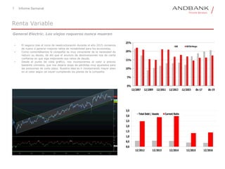 7 Informe Semanal
Renta Variable
General Electric. Los viejos roqueros nunca mueren
• El negocio tras el inicio de reestructuración durante el año 2015 comienza
de nuevo a generar mejores ratios de rentabilidad para los accionistas.
• Como comentábamos la compañía es muy consciente de la necesidad de
reducir su deuda, de ahí que el anuncio de desinversiones nos de cierta
confianza en que siga mejorando sus ratios de deuda.
• Desde el punto de vista gráfico, nos incorporamos al valor a precios
bastante cómodos, que nos dejaría stops de pérdidas muy ajustados para
las posiciones de corto plazo. Nuestra idea es ir incorporando mayor peso
en el valor según se vayan cumpliendo los planes de la compañía.
0,0
0,5
1,0
1,5
2,0
2,5
3,0
3,5
12/2012 12/2013 12/2014 12/2015 12/2016
Total Debt / Assets Current Ratio
 