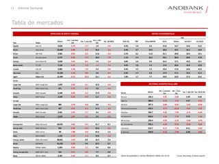 13 Informe Semanal
Tabla de mercados
País Índice
Último
Var. 1 semana
(%)
Var. 1 mes (%)
Var. 1 año
(%)
Var. 2018(%) DVD (%) PBV Price/EBITDA 2016 Último Est.2017 Est.2018
España Ibex 35 9,620 -5.79 -7.7 1.9 -4.2 4.2% 1.4 5.5 21.0 14.7 12.6 11.6
EE.UU. Dow Jones 23,860 -8.88 -6.0 18.3 -3.5 2.4% 3.7 10.5 18.8 19.2 16.2 14.8
EE.UU. S&P 500 2,581 -8.54 -6.2 11.8 -3.5 2.1% 3.2 11.0 21.1 20.8 16.6 15.1
EE.UU. Nasdaq Comp. 6,777 -8.24 -5.4 18.6 -1.8 1.1% 3.4 16.2 33.5 36.0 20.8 17.8
Europa Euro Stoxx 50 3,328 -5.54 -8.1 1.5 -5.0 3.8% 1.6 6.6 21.6 17.1 13.3 12.1
Reino Unido FT 100 7,123 -4.31 -7.9 -1.5 -7.3 4.4% 1.8 7.4 17.0 20.8 13.6 12.8
Francia CAC 40 5,087 -5.18 -7.9 5.4 -4.2 3.4% 1.5 7.3 15.4 17.0 14.0 12.9
Alemania Dax 12,103 -5.33 -9.6 4.0 -6.3 3.3% 1.7 5.8 17.9 17.2 12.6 11.5
Japón Nikkei 225 21,383 -8.13 -10.3 13.1 -6.1 1.8% 1.7 7.7 24.8 16.0 17.3 15.5
EE.UU.
Large Cap MSCI Large Cap 1,692 -6.62 -6.1 12.3 -3.3
Small Cap MSCI Small Cap 621 -5.70 -6.5 7.0 -5.0
Growth MSCI Growth 4,108 -8.30 -5.3 17.9 -2.0 Sector Último
Var. 1 semana
(%)
Var. 1 mes
(%)
Var. 1 año (%) Var. 2018 (%)
Value MSCI Value 2,459 -8.32 -6.9 5.3 -5.2 Bancos 185.3 -2.91 -2.02 6.50 0.69
Europa Seguros 286.6 -3.72 -3.15 6.27 -0.61
Large Cap MSCI Large Cap 889 -3.70 -6.8 0.8 -4.2 Utilities 267.3 -3.84 -9.61 -2.67 -8.43
Small Cap MSCI Small Cap 457 -3.57 -6.3 11.9 -3.6 Telecomunicaciones 259.5 -4.73 -10.22 -9.41 -7.87
Growth MSCI Growth 2,401 -3.95 -7.7 4.5 -5.5 Petróleo 302.7 -3.32 -7.92 -2.15 -4.06
Value MSCI Value 2,310 -3.69 -6.2 3.2 -3.5 Alimentación 623.6 -3.52 -7.97 0.73 -7.35
Minoristas 293.4 -2.59 -5.13 -5.64 -3.74
Emergentes MSCI EM Local 60,925 -4.92 -3.4 21.7 0.1 B.C. Duraderos 792.1 -4.24 -6.72 -0.92 -6.01
Emerg. Asia MSCI EM Asia 922 -5.46 -3.9 25.6 -0.1 Industrial 514.7 -4.17 -7.24 8.11 -3.53
China MSCI China 90 -7.88 -5.0 41.0 1.5 R. Básicos 454.0 -4.22 -7.99 6.58 -4.03
India MXIN INDEX 1,253 -1.29 -2.3 19.0 -1.0
Emerg. LatAm MSCI EM LatAm 88,661 -3.63 0.8 16.4 3.4
Brasil BOVESPA 81,533 -2.99 3.4 25.5 6.7
Mexico MXMX INDEX 5,365 -8.03 -1.5 9.6 0.6
Emerg. Europa Este MSCI EM E. Este 313 -3.12 -0.9 7.7 4.0
Rusia MICEX INDEX 2,187 -4.14 -1.7 0.6 3.7 Datos Actualizados a viernes 09 febrero 2018 a las 13:14 Fuente: Bloomberg, Andbank España
SECTORIAL EUROPEO (Stoxx 600)
MERCADOS DE RENTA VARIABLE RATIOS FUNDAMENTALES
PER
 
