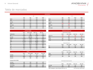 14 Informe Semanal
Tabla de mercados
2015 2016 2017e 2018e 2015 2016 2017e 2018e
Mundo 3.1% 2.9% 3.6% 3.7% Mundo 3.0% 3.1% 2.9% 3.3%
EE.UU. 2.4% 1.6% 2.3% 2.7% EE.UU. 0.1% 1.3% 2.1% 2.3%
Zona Euro 1.5% 1.7% 2.4% 2.2% Zona Euro 0.0% 0.2% 1.5% 1.5%
España 3.2% 3.2% 3.1% 2.6% España -0.6% -0.4% 2.0% 1.6%
Reino Unido 2.2% 2.0% 1.7% 1.4% Reino Unido 0.0% 0.7% 2.7% 2.5%
Japón 0.6% 1.0% 1.7% 1.3% Japón 0.8% -0.1% 0.5% 0.9%
Asia ex-Japón 5.9% 5.7% 6.1% 5.9% Asia ex-Japón 1.5% 1.9% 1.8% 2.5%
Último Hace 1 semana Hace 1 mes Hace 1 año
Petróleo Brent 64.4 68.6 68.8 55.6 Último Hace 1 semana Hace 1 mes Hace 1 año
Oro 1,315.4 1,332.9 1,312.8 1,228.4 Euribor 12 m -0.19 -0.19 -0.19 -0.10
Índice CRB 191.8 #N/A N/A 194.2 192.8 3 años -0.02 0.01 -0.06 -0.15
Aluminio 2,170.0 2,225.0 2,175.0 1,847.5 10 años 1.45 1.47 1.52 1.63
Cobre 6,845.0 7,119.0 7,125.0 5,895.0 30 años 2.51 2.56 2.78 2.97
Estaño 21,325.0 21,400.0 20,000.0 19,025.0
Zinc 3,421.5 3,557.0 3,386.0 2,848.0
Maiz 363.5 361.5 349.0 369.5 Último Hace 1 semana Hace 1 mes Hace 1 año
Trigo 449.8 446.8 432.3 506.5 Euro 0.00 0.00 0.00 0.00
Soja 982.8 978.8 963.8 1,026.8 EEUU 1.50 1.50 1.50 0.75
Arroz 12.3 12.5 11.9
Último Hace 1 semana Hace 1 mes Hace 1 año
Último Hace 1 semana Hace 1 mes Hace 1 año España 1.45 1.47 1.52 1.63
Euro/Dólar 1.22 1.25 1.19 1.07 Alemania 0.73 0.77 0.47 0.31
Dólar/Yen 108.94 110.17 112.58 113.15 EE.UU. 2.83 2.84 2.55 2.39
Euro/Libra 0.89 0.88 0.88 0.85
Emergentes (frente al Dólar)
Yuan Chino 6.30 6.30 6.53 6.87
Real Brasileño 3.28 3.22 3.25 3.13 Último Hace 1 semana Hace 1 mes Hace 1 año
Peso mexicano 18.85 18.59 19.33 20.40 Itraxx Main 55.4 10.1 11.3 10.6
Rublo Ruso 58.30 56.55 57.01 58.97 X-over 277.2 28.1 49.6 43.7
Datos Actualizados a viernes 09 febrero 2018 a las 13:15 Fuente: Bloomberg, Andbank España
Tipos de Interés a 10 años
Diferenciales Renta fija corporativa
MATERIAS PRIMAS
DIVISAS
IPC
DATOS MACRO
MERCADOS DE RENTA FIJA
PIB
Tipos de Interés en España
Tipos de Intervención
 