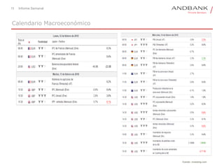 15 Informe Semanal
Calendario Macroeconómico
Fuente: investing.com
 