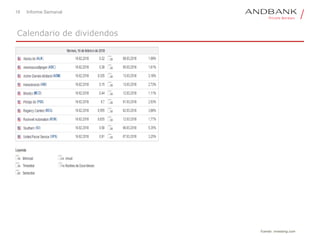 18 Informe Semanal
Calendario de dividendos
Fuente: investing.com
 
