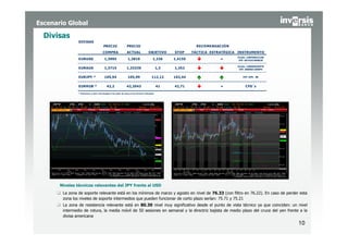Escenario Global

  Divisas
                DIVISAS
                                         PRECIO                 PRECIO                                          RECOMENDACIÓN
                                        COMPRA                  ACTUAL                OBJETIVO       STOP     TÁCTICA ESTRATÉGICA INSTRUMENTO
                                                                                                                                 Fondo: LU0568622186
                EURUSD                    1,3995                 1,3819                    1,336     1,4155               =       ETF: US74347W8828

                                                                                                                                 Fondo: LU0066649970
                EURAUD                    1,3715                1,33339                        1,3   1,352                        ETF: DE000A 1EK0P4


                EURJPY *                  105,94                 105,99                  112,12      102,44                         ETF: SJPL GR



                EURRUB *                    42,2                42,2043                        41    42,71                =           CFD´s

                * Volv emos a abrir estrategias tras salto de stop en las div isas indicadas




       Niveles técnicos relevantes del JPY frente al USD
        La zona de soporte relevante está en los mínimos de marzo y agosto en nivel de 76.33 (con filtro en 76.22). En caso de perder esta
        zona los niveles de soporte intermedios que pueden funcionar de corto plazo serían: 75.71 y 75.21
        La zona de resistencia relevante está en 80.30 nivel muy significativo desde el punto de vista técnico ya que coinciden: un nivel
        intermedio de rotura, la media móvil de 50 sesiones en semanal y la directriz bajista de medio plazo del cruce del yen frente a la
        divisa americana
                                                                                                                                                       10
 