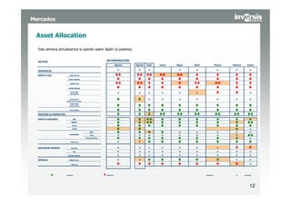 Mercados


 Asset Allocation

  Esta semana actualizamos la opinión sobre Japón (a positiva).


                                                               RECOMENDACIÓN
  ACTIVO
                                                                            Agosto   Agosto   Julio   Junio   Mayo   Abril                Marzo   Febrero       Enero

  INMUEBLES                                                                   =        =       =               =      =                    =        =              =
  RENTA FIJA                CORTO EE UU

                          CORTO EUROPA

                            LA RGO EE UU


                          LA RGO EUROPA

                            Renta fija
                            emergente
                                                                              =        =       =       =       =      =                                            =

                           Corporativo                                                         =       =       =      =                    =        =              =
                        Grado de Inversión
                            HIGH YIELD
                           (corporativo)

                            Convertibles

  GESTIÓN ALTERNATIVA

  RENTA VARIABLE                IBEX
                              EUROPA

                                EE UU

                               JA PÓN                                                                                                                              =
                                                  BRIC                                                         =      =                    =        =              =
                            EMERGENTES            A sia                       =        =       =       =       =      =                    =        =
                                             Europa del Este                                                                                                       =
                             Small caps                                       =        =

  MATERIAS PRIMAS             Petróleo                                        =        =       =       =       =      =                    =
                                Oro                                           =        =       =       =       =      =                    =        =              =
                          Metales básicos                                     =        =       =       =       =      =                    =        =              =
  DIVISAS                   DÓLA R/euro                                       =        =                                                            =              =
                             YEN/euro                                                                                                                              =


                        positivos                              negat ivos                                                    negat ivos             =       neutrales




                                                                                                                                                                   12
 