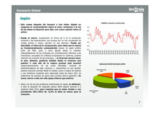 Escenario Global

  Japón
                                                                                                                                            TANKAN: inversión en activos fijos
  Seis meses después del tsunami y tras haber dejado en
  suspenso la recomendación sobre la zona, revisamos a la luz               30

  de los datos la situación para fijar una nueva opinión sobre el
                                                                            20
  activo.
                                                                            10


  Desde la macro: recuperación en forma de V en la producción                0

  industrial y las exportaciones, que aunque aún no han recuperado los
                                                                            -10
  niveles previos a marzo, apuntan en esa dirección. Puede ser
  discutible, el ritmo de la recuperación, pero dado que la misma           -20

  es fundamentalmente autosostenida (apoyo de gasto público
                                                                            -30
  0,8% del PIB), junto a otros apoyos desde la inversión




                                                                                  mar-85
                                                                                           mar-86
                                                                                                    mar-87
                                                                                                             mar-88
                                                                                                                      mar-89
                                                                                                                               mar-90
                                                                                                                                        mar-91
                                                                                                                                                 mar-92
                                                                                                                                                          mar-93
                                                                                                                                                                   mar-94
                                                                                                                                                                            mar-95
                                                                                                                                                                                     mar-96
                                                                                                                                                                                              mar-97
                                                                                                                                                                                                       mar-98
                                                                                                                                                                                                                mar-99
                                                                                                                                                                                                                         mar-00
                                                                                                                                                                                                                                  mar-01
                                                                                                                                                                                                                                           mar-02
                                                                                                                                                                                                                                                    mar-03
                                                                                                                                                                                                                                                             mar-04
                                                                                                                                                                                                                                                                      mar-05
                                                                                                                                                                                                                                                                               mar-06
                                                                                                                                                                                                                                                                                        mar-07
                                                                                                                                                                                                                                                                                                 mar-08
                                                                                                                                                                                                                                                                                                          mar-09
                                                                                                                                                                                                                                                                                                                   mar-10
                                                                                                                                                                                                                                                                                                                            mar-11
  (descapitalización de las empresas por amortizaciones inferiores a las
  inversiones, encuestas de confianza empresarial en máximos, positiva
  intención de inversión de las empresas,…) la dirección parece clara:
  al alza. Además, positivas señales desde el consumo que
  podrían ir más allá de la mejora puntual post tsunami                                                                             DESGLOSE EXPORTACIONES JAPÓN
  (reaprovisionamiento de las zonas afectadas, compras de
  electrodomésticos de bajo consumo…). Argumentos en ese sentido:
                                                                                                                       Resto del mundo
  positiva evolución prevista desde el empleo, junto a mejora de salarios                                                   15%
                                                                                                                                                                                                                                                                      China
                                                                                                                                                                                                                                                                      21%
  y una tendencia incipiente pero observada antes de marzo 2011 de
  preferencia de artículos de gama alta (¿menos ahorro japonés?). En
  suma, macro a más con más apoyo interno que externo.


  Sobre uno de los dos problemas tradicionales de Japón, la deflación,
  si bien la situación ha mejorado parece difícil esperar lecturas 0 o                                                                                                                                                                                                                                             EE UU
                                                                                                                                                                                                                                                                                                                   13%
  positivas hasta 2013, pero creemos que en estos niveles y con
                                                                                    Asia (ex China)
  previsiones 2011-2012 de -0,2% el daño es menor para el                                39%                                                                                                                                                                    UE
                                                                                                                                                                                                                                                               12%
  consumo.



                                                                                                                                                                                                                                                                                                                                     7
 