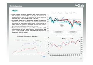 Renta Variable

  Japón
                                                                                                                               Valoración del Mercado en Base a P/Book, PER y DYield
  Desde un punto de vista de valoración, Japón ofrece un escenario                         0,40

  más próximo a marzo de 2009, que el resto de índices con la
  excepción del Euro Stoxx 50. Lo hemos visto con un mix de los tres                       0,20


  principales ratios, como son PER, P/Book, y Div Yield.                                   0,00

  Sin embargo se trata de uno de los índices (tomando el Topix como
  referencia) que menos revisiones a la baja ha tenido en las                              -0,20


  estimaciones de beneficios de sus empresas. Como vemos en el                             -0,40                                                                                                               Topix
  gráfico inferior se produce un importante reducción post tsunami,                                                                                                                                            Stoxx 600
                                                                                                                                                                                                               Euro Stoxx 50
  pero posteriormente los deterioros han sido menores                                      -0,60                                                                                                               S&P 500


  Si a todo lo anterior unimos que los beneficios han ido bien en Q2                       -0,80

  como vemos en el tercer gráfico tenemos algunas razones para
  pensar que el mercado Japonés debería hacerlo al menos en                                -1,00




                                                                                                   sep-01

                                                                                                            ene-02

                                                                                                                     may-02

                                                                                                                              sep-02

                                                                                                                                       ene-03

                                                                                                                                                may-03

                                                                                                                                                         sep-03

                                                                                                                                                                  ene-04

                                                                                                                                                                           may-04

                                                                                                                                                                                    sep-04

                                                                                                                                                                                             ene-05

                                                                                                                                                                                                      may-05

                                                                                                                                                                                                                sep-05

                                                                                                                                                                                                                         ene-06

                                                                                                                                                                                                                                  may-06

                                                                                                                                                                                                                                           sep-06

                                                                                                                                                                                                                                                    ene-07

                                                                                                                                                                                                                                                             may-07

                                                                                                                                                                                                                                                                      sep-07

                                                                                                                                                                                                                                                                               ene-08

                                                                                                                                                                                                                                                                                        may-08

                                                                                                                                                                                                                                                                                                 sep-08

                                                                                                                                                                                                                                                                                                           ene-09

                                                                                                                                                                                                                                                                                                                    may-09

                                                                                                                                                                                                                                                                                                                             sep-09

                                                                                                                                                                                                                                                                                                                                      ene-10

                                                                                                                                                                                                                                                                                                                                               may-10

                                                                                                                                                                                                                                                                                                                                                        sep-10

                                                                                                                                                                                                                                                                                                                                                                 ene-11

                                                                                                                                                                                                                                                                                                                                                                          may-11

                                                                                                                                                                                                                                                                                                                                                                                   sep-11
  línea con el resto de índices.


                                                                                                                                                                    Porcentanje de empresas que baten estimaciones en Topix
             Revisiones de Beneficios para el Topix (Japón)
                                                                                      85     70%                                                                                                                                                                                                                                                                                      80%
                                                                                                                                                                                                                                  Ventas                                                                  BPAs

                                                                                             60%                                                                                                                                                                                                                                                                                      70%
                                                                                      80
            F.Y. 2011   F.Y. 2012   F.Y. 2013
                                                                                                                                                                                                                                                                                                                                                                                      60%
                                                                                             50%
                                                                                      75
                                                                                                                                                                                                                                                                                                                                                                                      50%
                                                                                             40%

                                                                                      70
                                                                                                                                                                                                                                                                                                                                                                                      40%
                                                                                             30%
                                                                                                                                                                                                                                                                                                                                                                                      30%
                                                                                      65
                                                                                             20%
                                                                                                                                                                                                                                                                                                                                                                                      20%

                                                                                      60     10%                                                                                                                                                                                                                                                                                      10%

                                                                                               0%                                                                                                                                                                                                                                                                                     0%
                                                                                      55
    M   J     S     N   J 10   M     M     J    S   N   J 11   M   M   J   S    EVN                              Q4   Q1   Q2   Q3   Q4   Q1   Q2   Q3   Q4   Q1   Q2   Q3   Q4   Q1   Q2
                                                                           11                                   2007 2008 2008 2008 2008 2009 2009 2009 2009 2010 2010 2010 2010 2011 2011




                                                                                                                                                                                                                                                                                                                                                                                   9
 