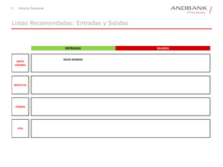 11 Informe Semanal
Listas Recomendadas: Entradas y Salidas
ENTRADAS SALIDAS
NOVO NORDISK
RENTA
VARIABLE
RENTA FIJA
FONDOS
ETPS
 