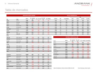 13 Informe Semanal
Tabla de mercados
País Índice
Último
Var. 1 semana
(%)
Var. 1 mes (%)
Var. 1 año
(%)
Var. 2018(%) DVD (%) PBV Price/EBITDA 2016 Último Est.2017 Est.2018
España Ibex 35 9,694 0.08 -1.4 -4.7 -3.5 4.2% 1.4 5.5 21.0 14.2 12.8 11.7
EE.UU. Dow Jones 24,874 -0.09 -1.4 18.8 0.6 2.3% 4.0 10.9 18.8 20.1 16.8 15.4
EE.UU. S&P 500 2,747 0.31 0.6 15.4 2.8 1.9% 3.4 11.7 21.1 22.1 17.6 15.9
EE.UU. Nasdaq Comp. 7,482 0.72 3.3 26.8 8.4 1.0% 4.4 17.5 33.5 32.0 22.8 19.6
Europa Euro Stoxx 50 3,424 0.11 -0.1 -0.5 -2.3 3.7% 1.5 6.7 21.6 15.4 13.7 12.5
Reino Unido FT 100 7,153 -0.98 -1.9 -3.5 -7.0 4.4% 1.7 7.1 17.0 13.2 13.5 12.8
Francia CAC 40 5,271 -0.07 -0.2 5.1 -0.8 3.3% 1.5 7.7 15.4 16.4 14.6 13.4
Alemania Dax 12,410 0.51 -0.3 2.7 -3.9 3.2% 1.7 5.9 17.9 14.2 12.9 11.9
Japón Nikkei 225 21,677 0.97 -0.2 10.7 -4.8 1.8% 1.7 7.7 24.8 15.9 16.2 15.4
EE.UU.
Large Cap MSCI Large Cap 1,802 -1.38 0.6 15.7 3.0
Small Cap MSCI Small Cap 665 -1.29 1.6 13.6 1.7
Growth MSCI Growth 4,458 0.64 2.0 23.1 6.4 Sector Último
Var. 1 semana
(%)
Var. 1 mes
(%)
Var. 1 año (%) Var. 2018 (%)
Value MSCI Value 2,561 -0.01 -0.6 6.1 -1.3 Bancos 180.0 -0.85 -3.68 0.06 -2.15
Europa Seguros 290.8 0.82 0.39 4.48 0.85
Large Cap MSCI Large Cap 892 -0.37 -1.2 -1.9 -3.9 Utilities 278.7 1.03 3.81 -0.49 -4.55
Small Cap MSCI Small Cap 472 -0.43 0.7 12.3 -0.4 Telecomunicaciones 262.4 -1.83 0.76 -12.55 -6.83
Growth MSCI Growth 2,461 -0.50 0.0 3.2 -3.1 Petróleo 300.1 -1.23 -0.32 -2.92 -4.91
Value MSCI Value 2,303 -0.64 -1.8 -0.3 -3.8 Alimentación 634.8 -0.35 0.64 -0.47 -5.69
Minoristas 292.4 0.18 -2.88 -5.11 -4.07
Emergentes MSCI EM Local 63,448 0.82 1.9 23.2 4.2 B.C. Duraderos 781.8 -0.63 -2.17 -8.12 -7.23
Emerg. Asia MSCI EM Asia 967 1.75 2.9 26.9 4.7 Industrial 527.3 -0.29 -0.69 7.02 -1.15
China MSCI China 98 2.41 3.5 46.0 9.7 R. Básicos 463.3 0.97 -3.37 6.59 -2.07
India MXIN INDEX 1,227 1.47 -1.0 11.8 -3.0
Emerg. LatAm MSCI EM LatAm 90,608 -1.65 -0.5 17.5 5.7
Brasil BOVESPA 84,928 -0.07 0.5 29.1 11.2
Mexico MXMX INDEX 5,438 -2.22 -3.1 2.7 2.0
Emerg. Europa Este MSCI EM E. Este 315 -1.90 -0.8 12.0 4.5
Rusia MICEX INDEX 2,274 -1.63 0.8 12.9 7.8 Datos Actualizados a viernes 16 marzo 2018 a las 12:01 Fuente: Bloomberg, Andbank España
SECTORIAL EUROPEO (Stoxx 600)
MERCADOS DE RENTA VARIABLE RATIOS FUNDAMENTALES
PER
 