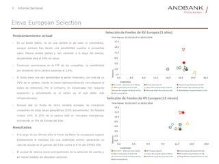 9 Informe Semanal
Posicionamiento actual
• Es un fondo blend, no es una cartera ni de valor ni crecimiento,
aunque siempre han tenido una sensibilidad superior a compañías
valor. Mezcla ambos estilos y van variando a lo largo del tiempo,
actualmente está al 59% en value.
• Continúan centrándose en el FCF de las compañías. La rentabilidad
por dividendo de la cartera asciende al 3,8%.
• El fondo tiene una alta sensibilidad al sector financiero, con más de un
25% de la cartera, siendo la mayor sobreponderación con respecto al
índice de referencia. Por el contrario, en industriales han reducido
exposición y actualmente es el sector en el que están más
infraponderados.
• Aunque sea un fondo de renta variable europea, se incorporan
compañías de otras áreas geográficas (35% actualmente). En Estados
Unidos 16%. El 25% de la cartera está en mercados emergentes,
incluyendo un 9% de Europa del Este.
Resultados
• A lo largo de los últimos años el fondo de Eleva ha conseguido superar
ampliamente al mercado con una volatilidad similar, generando un
ratio de sharpe en el periodo del 0,66 contra el 0,31 del STOXX 600.
• El exceso de retorno viene principalmente de la selección de valores y
en menor medida del allocation sectorial.
Eleva European Selection
Selección de Fondos de RV Europea (3 años)
Selección de Fondos de RV Europea (12 meses)
 