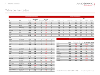 País Índice
Último
Var. 1 semana
(%)
Var. 1 mes (%)
Var. 1 año
(%)
Var. 2019(%) DVD (%) PBV Price/EBITDA 2018 Último Est.2019 Est.2020
España Ibex 35 9.006 -1,95 5,5 -13,4 5,5 4,7% 1,3 5,4 11,7 13,1 11,4 10,6
EE.UU. Dow Jones 25.147 1,66 7,8 -4,0 7,8 2,4% 3,7 9,5 15,4 16,3 15,2 13,9
EE.UU. S&P 500 2.713 1,82 8,2 -3,9 8,2 2,1% 3,2 10,8 16,2 18,2 16,1 14,6
EE.UU. Nasdaq Comp. 7.289 1,73 9,9 -1,3 9,9 1,3% 4,4 15,0 20,7 32,8 20,6 17,7
Europa Euro Stoxx 50 3.166 0,10 5,5 -11,5 5,5 4,1% 1,5 6,5 13,0 14,0 12,5 11,4
Reino Unido FT 100 7.008 2,92 4,2 -6,4 4,2 4,9% 1,6 6,9 12,0 15,7 12,3 11,4
Francia CAC 40 5.017 1,84 6,0 -8,0 6,0 3,8% 1,5 7,6 12,9 15,4 12,7 11,7
Alemania Dax 11.152 -1,15 5,6 -14,2 5,6 3,7% 1,5 5,2 12,0 12,5 11,9 10,8
Japón Nikkei 225 20.788 0,07 3,9 -11,5 3,9 2,2% 1,6 6,9 15,4 14,4 15,1 13,7
EE.UU.
Large Cap MSCI Large Cap 1.780 1,51 7,7 -3,8 7,7
Small Cap MSCI Small Cap 647 1,28 11,6 -3,7 11,6
Growth MSCI Growth 4.418 3,13 9,2 -1,6 9,2 Sector Último
Var. 1 semana
(%)
Var. 1 mes
(%)
Var. 1 año (%) Var. 2019 (%)
Value MSCI Value 2.500 1,59 7,1 -6,8 7,1 Bancos 138,7 -3,18 4,79 -28,10 4,79
Europa Seguros 275,4 -1,16 6,19 -7,77 6,19
Large Cap MSCI Large Cap 857 0,56 5,7 -8,4 5,7 Utilities 307,2 1,87 7,48 8,60 7,48
Small Cap MSCI Small Cap 424 0,21 8,1 -11,8 8,1 Telecomunicaciones 239,0 -0,52 -2,40 -12,86 -2,40
Growth MSCI Growth 2.384 0,86 5,9 -5,9 5,9 Petróleo 323,1 1,87 7,28 1,37 7,28
Value MSCI Value 2.142 0,46 5,1 -11,6 5,1 Alimentación 655,0 2,33 6,78 0,09 6,78
Minoristas 301,7 -0,02 11,32 -1,68 11,32
Emergentes MSCI EM Local 57.232 0,95 7,1 -11,5 7,1 B.C. Duraderos 751,5 2,92 5,82 -10,25 5,82
Emerg. Asia MSCI EM Asia 841 1,20 7,2 -14,5 7,2 Industrial 490,2 -0,57 7,66 -10,30 7,66
China MSCI China 79 2,26 11,2 -19,9 11,2 R. Básicos 444,6 3,02 12,36 -8,74 12,36
India MXIN INDEX 1.261 0,30 -0,4 -3,1 -0,2
Emerg. LatAm MSCI EM LatAm 94.129 0,08 8,9 0,9 8,9
Brasil BOVESPA 97.484 -0,20 10,9 14,0 10,9
Mexico MXMX INDEX 4.834 0,67 9,8 -17,1 9,8
Emerg. Europa Este MSCI EM E. Este 336 0,64 6,6 3,1 6,6
Rusia MICEX INDEX 647 1,67 13,0 -5,7 13,0 Datos Actualizados a viernes 01 febrero 2019 a las 16:47 Fuente: Bloomberg, Andbank España
SECTORIAL EUROPEO (Stoxx 600)
MERCADOS DE RENTA VARIABLE RATIOS FUNDAMENTALES
PER
14 Informe Semanal
Tabla de mercados
 