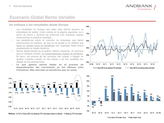 5 Informe Semanal
Escenario Global Renta Variable
Un enfoque a los resultados desde Europa
• Los resultados en Europa han dado esta última semana su
pistoletazo de salida. Como vemos en la página siguiente, es a
partir de ahora y durante las próximas tres semanas cuando
conoceremos la práctica totalidad.
• Las estadísticas sobre el volumen de empresas que baten
estimaciones es positivo, ya que no se puede si no señalar que
tanto en ventas como en beneficios han superado hasta ahora
ampliamente la media histórica.
• Menos determinante es el gráfico inferior izquierdo. Al contrario
que en Estados Unidos, el comportamiento expost es simétrico.
Es decir, los precios de las acciones han subido o bajado en
iguales cuantías cuando se han batido o se han quedado por
debajo de las estimaciones.
• Lo que genera menos dudas es el proceso de
desaceleración del crecimiento en los últimos ocho
trimestres. Más marcado en beneficios que en venta.
 