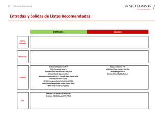 ENTRADAS SALIDAS
Andbank Megatrends A FI Belgravia Épsilon R FI
EVLI Corporate Bond B GAM Star China Equity C EUR Acc
Vontobel Ttfr Abs Ret Crdt H Hdg EUR Renta 4 Pegasus R FI
Allianz Credit Opportunities Merian Global Eq Abs Return
Aberdeen Standard SICAV I - China A share equity fund
Investec All China Equity
DPAM Emerging Markets Sust Bond (ESG)
BMO Global Responsible Global Equity (ESG)
BMO SGG Global Equity (ESG)
AMUNDI ETF SHORT US TREASURY
Xtrackers CSI300 Swap UCITS ETF 1C
ETPS
RENTA
VARIABLE
RENTA FIJA
FONDOS
Entradas y Salidas de Listas Recomendadas
12 Informe Semanal
 