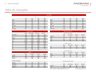 2016 2017 2018 2019e 2016 2017 2018 2019e
Mundo 2,9% 3,6% 3,7% 3,2% Mundo 3,1% 2,9% 3,3% 3,0%
EE.UU. 1,6% 0,0% 2,9% 2,3% EE.UU. 1,3% 2,1% 2,4% 1,8%
Zona Euro 1,7% 2,5% 1,8% 1,1% Zona Euro 0,2% 1,5% 1,7% 1,3%
España 3,2% 3,1% 2,5% 2,2% España -0,4% 2,0% 1,7% 1,0%
Reino Unido 2,0% 1,7% 1,4% 1,2% Reino Unido 0,7% 2,7% 2,5% 1,9%
Japón 1,0% 1,6% 0,7% 1,0% Japón -0,1% 0,5% 1,0% 0,7%
Asia ex-Japón 5,7% 6,1% 6,0% 5,5% Asia ex-Japón 1,9% 1,8% 2,4% 2,4%
Último Hace 1 semana Hace 1 mes Hace 1 año
Petróleo Brent 61,0 60,4 58,9 76,5 Último Hace 1 semana Hace 1 mes Hace 1 año
Oro 1.506,3 1.520,3 1.474,4 1.200,0 Euribor 12 m -0,37 -0,38 -0,31 -0,17
Índice CRB 172,3 171,2 170,5 189,8 3 años -0,52 -0,55 -0,49 -0,07
Aluminio 1.784,0 1.753,0 1.763,0 2.068,0 10 años 0,21 0,11 0,23 1,45
Cobre 5.845,0 5.726,5 5.685,0 5.871,0 30 años 1,16 0,99 1,13 2,60
Estaño 17.450,0 15.795,0 16.905,0 18.825,0
Zinc 2.342,0 2.269,0 2.311,0 2.419,5
Maiz 347,5 359,8 404,0 353,5 Último Hace 1 semana Hace 1 mes Hace 1 año
Trigo 465,5 472,8 487,8 572,8 Euro 0,00 0,00 0,00 0,00
Soja 865,0 868,5 865,8 894,8 EEUU 2,25 2,25 2,25 2,00
Arroz 11,9 11,9 11,6
Último Hace 1 semana Hace 1 mes Hace 1 año
Último Hace 1 semana Hace 1 mes Hace 1 año España 0,21 0,11 0,23 1,45
Euro/Dólar 1,10 1,10 1,12 1,16 Alemania -0,59 -0,70 -0,54 0,36
Dólar/Yen 107,04 106,28 106,47 110,75 EE.UU. 1,59 1,50 1,70 2,87
Euro/Libra 0,90 0,90 0,92 0,90
Emergentes (frente al Dólar)
Yuan Chino 7,12 7,16 7,02 6,84
Real Brasileño 4,11 4,17 3,98 4,15 Último Hace 1 semana Hace 1 mes Hace 1 año
Peso mexicano 19,68 20,06 19,58 19,18 Itraxx Main 48,1 48,6 56,6 87,4
Rublo Ruso 66,05 66,72 65,30 69,23 X-over 243,4 251,7 280,4 352,7
Datos Actualizados a viernes 06 septiembre 2019 a las 11:17 Fuente: Bloomberg, Andbank España
Tipos de Interés a 10 años
Diferenciales Renta fija corporativa
MATERIAS PRIMAS
DIVISAS
IPC
DATOS MACRO
MERCADOS DE RENTA FIJA
PIB
Tipos de Interés en España
Tipos de Intervención
14 Informe Semanal
Tabla de mercados
 