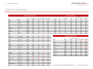 País Índice
Último
Var. 1 semana
(%)
Var. 1 mes (%)
Var. 1 año
(%)
Var. 2019(%) DVD (%) PBV Price/EBITDA 2018 Último Est.2019 Est.2020
España Ibex 35 8.974 1,83 3,2 -2,6 5,1 4,7% 1,3 5,5 11,7 12,9 12,0 11,2
EE.UU. Dow Jones 26.728 2,66 2,7 2,8 14,6 2,4% 4,0 9,7 15,4 17,8 17,6 15,1
EE.UU. S&P 500 2.976 3,05 3,3 3,4 18,7 2,0% 3,4 11,3 16,2 19,5 18,0 16,3
EE.UU. Nasdaq Comp. 8.117 3,31 3,6 2,4 22,3 1,2% 3,8 16,1 20,7 31,6 24,5 20,9
Europa Euro Stoxx 50 3.483 1,65 5,8 5,7 16,1 3,7% 1,6 7,3 13,0 17,7 14,4 13,0
Reino Unido FT 100 7.270 0,87 1,4 -0,7 8,1 4,9% 1,7 7,0 12,0 17,7 12,8 11,9
Francia CAC 40 5.594 2,07 6,9 6,7 18,3 3,4% 1,7 8,1 12,9 19,3 14,9 13,4
Alemania Dax 12.139 1,67 4,9 1,5 15,0 3,3% 1,6 6,1 12,0 20,2 14,2 12,5
Japón Nikkei 225 21.200 2,39 3,0 -5,7 5,9 2,1% 1,6 7,0 15,4 15,0 15,3 14,8
EE.UU.
Large Cap MSCI Large Cap 1.962 1,75 3,3 3,8 18,7
Small Cap MSCI Small Cap 669 1,23 1,3 -7,5 15,4
Growth MSCI Growth 5.055 1,46 4,1 6,3 24,9 Sector Último
Var. 1 semana
(%)
Var. 1 mes
(%)
Var. 1 año (%) Var. 2019 (%)
Value MSCI Value 2.631 1,98 2,2 0,3 12,7 Bancos 125,0 3,21 1,45 -19,41 -5,63
Europa Seguros 287,0 2,69 2,01 2,98 10,67
Large Cap MSCI Large Cap 920 1,69 4,9 4,5 13,4 Utilities 333,9 1,10 5,58 17,62 16,83
Small Cap MSCI Small Cap 445 1,23 3,0 -5,8 13,5 Telecomunicaciones 243,8 0,47 3,23 3,41 -0,44
Growth MSCI Growth 2.756 1,28 5,5 9,6 22,4 Petróleo 307,8 2,16 3,32 -8,47 2,21
Value MSCI Value 2.133 1,71 2,8 -3,9 4,7 Alimentación 818,5 0,58 6,74 26,63 33,45
Minoristas 319,4 2,56 7,17 5,25 17,84
Emergentes MSCI EM Local 55.893 0,42 2,2 -2,2 4,6 B.C. Duraderos 870,9 1,72 6,74 8,40 22,65
Emerg. Asia MSCI EM Asia 820 0,47 3,1 -4,7 4,6 Industrial 545,6 2,38 6,41 1,00 19,82
China MSCI China 78 3,00 6,7 0,4 9,2 R. Básicos 411,1 2,43 4,95 -2,62 3,88
India MXIN INDEX 1.243 -0,84 -0,2 -8,7 -1,6
Emerg. LatAm MSCI EM LatAm 91.716 -0,17 -0,7 9,4 6,1
Brasil BOVESPA 102.243 1,71 0,1 33,8 16,3
Mexico MXMX INDEX 4.485 1,88 7,6 -13,8 1,8
Emerg. Europa Este MSCI EM E. Este 349 1,59 2,7 12,5 10,8
Rusia MICEX INDEX 700 2,46 2,5 25,2 22,4 Datos Actualizados a viernes 06 septiembre 2019 a las 11:17 Fuente: Bloomberg, Andbank España
SECTORIAL EUROPEO (Stoxx 600)
MERCADOS DE RENTA VARIABLE RATIOS FUNDAMENTALES
PER
15 Informe Semanal
Tabla de mercados
 