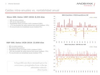2 Informe Semanal
Caídas intra-anuales vs. rentabilidad anual
Stoxx 600. Datos 1987-2018: 8.233 días
S&P 500. Datos 1928-2018: 22.858 días
• 69% de años positivos
• 53% de los días positivos
• Rentabilidad diaria promedio 0,02% (mediana 0,06%)
• -17% de promedio de caída máxima intra anual (mediana -14%)
• 6% de promedio de rentabilidad anual (mediana 8%)
• 66% de años positivos
• 53% de los días positivos
• Rentabilidad diaria promedio 0,03% (mediana 0,05%)
• -16% de promedio de caída máxima intra anual (mediana -13%)
• 7% de promedio de rentabilidad anual (mediana 10%)
Se ha perdido más dinero intentando prever las
correcciones y protegiéndose frente a ellas que
sufriéndolas realmente.
(Peter Lynch)
 
