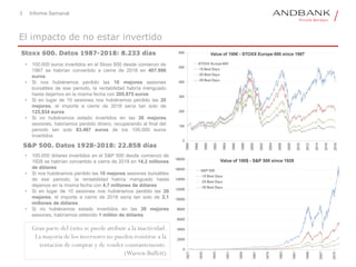 3 Informe Semanal
El impacto de no estar invertido
Stoxx 600. Datos 1987-2018: 8.233 días
S&P 500. Datos 1928-2018: 22.858 días
• 100,000 euros invertidos en el Stoxx 600 desde comienzo de
1987 se habrían convertido a cierre de 2018 en 407.986
euros
• Si nos hubiéramos perdido las 10 mejores sesiones
bursátiles de ese periodo, la rentabilidad habría menguado
hasta dejarnos en la misma fecha con 205.875 euros
• Si en lugar de 10 sesiones nos hubiéramos perdido las 20
mejores, el importe a cierre de 2018 sería tan solo de
125,934 euros
• Si no hubiéramos estado invertidos en las 30 mejores
sesiones, habríamos perdido dinero, recuperando al final del
periodo tan solo 83,467 euros de los 100,000 euros
invertidos
Gran parte del éxito se puede atribuir a la inactividad.
La mayoría de los inversores no pueden resistirse a la
tentación de comprar y de vender constantemente.
(Warren Buffett)
• 100,000 dólares invertidos en el S&P 500 desde comienzo de
1928 se habrían convertido a cierre de 2018 en 14,2 millones
de dólares
• Si nos hubiéramos perdido las 10 mejores sesiones bursátiles
de ese periodo, la rentabilidad habría menguado hasta
dejarnos en la misma fecha con 4,7 millones de dólares
• Si en lugar de 10 sesiones nos hubiéramos perdido las 20
mejores, el importe a cierre de 2018 sería tan solo de 2,1
millones de dólares
• Si no hubiéramos estado invertidos en las 30 mejores
sesiones, habríamos obtenido 1 millón de dólares
 