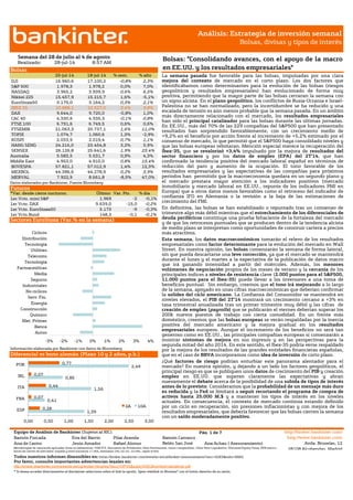 http://www.ebankinter.com/
Semana del 28 de julio al 4 de agosto
Realizado: 8:57 AM
18-jul-14 % sem. % año
DJI 17.100,2 -0,8% 2,3%
S&P 500 1.978,2 0,0% 7,0%
NASDAQ 3.939,9 0,6% 6,5%
Nikkei 225 15.215,7 1,6% -5,1%
EuroStoxx50 3.164,2 0,3% 2,1%
IBEX 35 10.527,0 3,4% 9,8%
DAX 9.720,0 -0,8% 1,0%
CAC 40 4.335,3 -0,1% 0,8%
FTSE 100 6.749,5 0,6% 0,6%
FTSEMIB 20.737,1 1,6% 11,0%
TOPIX 1.060,6 1,3% -2,9%
KOSPI 2.019,4 0,7% 1,1%
HANG SENG 23.454,8 3,2% 3,9%
SENSEX 25.641,6 1,9% 23,4%
Australia 5.531,7 0,9% 4,3%
Middle East 4.915,0 0,8% 15,4%
BOVESPA 57.012,9 1,4% 12,3%
MEXBOL 44.278,9 0,2% 3,9%
MERVAL 8.661,8 -8,5% 47,0%
Futuros
Último Var. Pts. % día
1er.Vcto. mini S&P 1.969 -2 -0,1%
1er Vcto. DAX 9.639,0 -15,0 -0,2%
1er Vcto. EuroStoxx50 3.173 -9 -0,3%
1er Vcto.Bund 148,3 -0,1 -0,1%
Equipo de Análisis de Bankinter (Sujetos al RIC). Pág. 1 de 7 http://broker.bankinter.com/
Ramón Forcada Eva del Barrio Pilar Aranda Ramón Carrasco http://www.bankinter.com/
Ana de Castro Jesús Amador Rafael Alonso Belén San José Ana Achau ( Asesoramiento) Avda. Bruselas, 12
Metodologías de valoración aplicadas (lista no exhaustiva): VAN FCF, Descuento de Dividendos, Neto Patrimonial, ratios comparables, Valor Neto Liquidativo, Warrated Equity Value, PER teórico.
28108 Alcobendas, MadridHoras de cierres de mercados: España y resto Eurozona 17:30h, Alemania 19h, EE.UU. 22:00h, Japón 8:00h.
Todos nuestros informes disponibles en: https://broker.bankinter.com/www/es-es/cgi/broker+asesoramiento?secc=ASES&subs=IMAS
Por favor, consulte importantes advertencias legales en:
http://broker.ebankinter.com/www/es-es/cgi/broker+binarios?secc=OPVS&subs=DISC&nombre=disclaimer.pdf
* Si desea acceder directamente al disclaimer seleccione sobre el link la opción "open weblink in Browser" con el botón derecho de su ratón.
Bolsas
6.791,6
21.063,3
4.330,6
4.953,0
16.960,6
44.386,6
2.033,9
24.216,0
li
Diferencial vs bono alemán (Plazo 10 y 2 años, p.b.)
1.074,7
26.126,8
3.965,2
9.644,0
10.888,1
Datos elaborados por Bankinter, Fuente Bloomberg
*Var. desde cierre nocturno.
Sectores EuroStoxx (Var.% en la semana)
7.922,9
57.821,1
5.583,5
1.978,3
15.457,9
Análisis: Estrategia de inversión semanal
Bolsas, divisas y tipos de interés
25-jul-14
Información elaborada por Bankinter con datos de Bloomberg
Bolsas: "Consolidando avances, con el apoyo de la macro
en EE.UU. y los resultados empresariales"
28-jul-14
3.175,0
-3% -2% -1% 0% 1% 2% 3% 4%
Autos
Banca
Mat. Primas
Químico
Construcción
Energía
Serv. Fin.
No cíclicos
Industriales
Seguros
Media
Farmaceúticas
Tecnología
Telecoms
Utilities
Tecnología
Distribución
Cíclicos
La semana pasada fue favorable para las bolsas, impulsadas por una clara
mejora del contexto de mercado en el corto plazo. Los dos factores que
identificábamos como determinantes para la evolución de las bolsas (riesgos
geopolíticos y resultados empresariales) han evolucionado de forma muy
positiva, permitiendo que la mayor parte de las bolsas cerraran la semana con
un signo alcista. En el plano geopolítico, los conflictos de Rusia-Ucrania e Israel-
Palestina no se han normalizado, pero la incertidumbre se ha reducido y una
escalada de tensión es aún menos probable que la semana pasada. En un ámbito
más directamente relacionado con el mercado, los resultados empresariales
han sido el principal catalizador para las bolsas durante las últimas jornadas.
En EE.UU., más del 70% de las 229 compañías del S&P500 que han presentado
resultados han sorprendido favorablemente, con un crecimiento medio de
+9,2% en el beneficio por acción frente al incremento de +5,2% estimado por el
consenso de mercado, lo que permitió que el S&P500 haya consolidado niveles y
que las bolsas europeas rebotaran. Mención especial merece la recuperación del
Ibex-35, que se revalorizó +3,4% impulsado por la mejora de resultados del
sector financiero y por los datos de empleo (EPA) del 2T’14, que han
confirmado la tendencia positiva del mercado laboral español en términos de
reducción del paro y aumento de la ocupación. El tono favorable de los
resultados empresariales y las expectativas de las compañías para próximos
períodos han permitido que la macroeconomía quedara en un segundo plano y
el mercado prestara mayor atención a los indicadores positivos (mercado
inmobiliario y mercado laboral en EE.UU., repunte de los indicadores PMI en
Europa) que a otros datos menos favorables como el retroceso del indicador de
confianza IFO en Alemania o la revisión a la baja de las estimaciones de
crecimiento del FMI.
En definitiva, las bolsas se han estabilizado o repuntado tras un comienzo de
trimestre algo más débil mientras que el estrechamiento de los diferenciales de
deuda periféricos constituye una prueba fehaciente de la fortaleza del mercado
y de que los retrocesos puntuales que se producen dentro de la tendencia alcista
de medio plazo se interpretan como oportunidades de construir cartera a precios
más atractivos.
Esta semana, los datos macroeconómicos tomarán el relevo de los resultados
empresariales como factor determinante para la evolución del mercado en Wall
Street. En nuestra opinión, las bolsas comenzarán la semana de forma lateral,
sin que pueda descartarse una leve corrección, ya que el mercado se mantendrá
durante el lunes y el martes a la expectativa de la publicación de datos macro
que irá ganando intensidad a partir del miércoles. Además, los menores
volúmenes de negociación propios de los meses de verano y la cercanía de los
principales índices a niveles de resistencia clave (2.000 puntos para el S&P500,
11.000 puntos para el Ibex-35) puede llevar a los inversores a una toma de
beneficios puntual. Sin embargo, creemos que el tono irá mejorando a lo largo
de la semana, apoyado en unas cifras macroeconómicas que deberían confirmar
la solidez del ciclo americano. La Confianza del Consumidor se mantendrá en
niveles elevados, el PIB del 2T’14 mostrará un crecimiento cercano a +3% en
tasa trimestral anualizada tras un primer trimestre muy débil y las cifras de
creación de empleo (payrolls) que se publicarán el viernes deberían superar los
200k nuevos puestos de trabajo con cierta comodidad. En un frente más
doméstico, creemos que las bolsas europeas se verán respaldadas por la inercia
positiva del mercado americano y la mejora gradual en los resultados
empresariales europeos. Aunque el incremento de los beneficios no será tan
generoso como en EE.UU., las principales compañías europeas sí comenzarán a
mostrar síntomas de mejora en sus ingresos y en las perspectivas para la
segunda mitad del año 2014. En este sentido, el Ibex-35 podría verse respaldado
por la mejora de los resultados de las grandes entidades financieras españolas,
que en el caso de BBVA incorporamos como idea de inversión de corto plazo.
¿Qué factores de riesgo podrían enturbiar este panorama alentador para el
mercado? En nuestra opinión, y dejando a un lado los factores geopolíticos, el
principal riesgo es que se publiquen unos datos de crecimiento del PIB y creación
empleo en EE.UU. que superen claramente las expectativas y abran
nuevamente el debate acerca de la posibilidad de una subida de tipos de interés
antes de lo previsto. Consideramos que la probabilidad de un mensaje más duro
es reducida y la Fed se limitará a seguir recortando el programa de compra de
activos hasta 25.000 M.$ y a mantener los tipos de interés en los niveles
actuales. En consecuencia, el contexto de mercado continúa estando definido
por un ciclo en recuperación, sin presiones inflacionistas y con mejora de los
resultados empresariales, que debería favorecer que las bolsas cierren la semana
con un saldo moderadamente positivo.
1,39
0,41
1,56
0,85
2,49
0,28
0,07
0,44
0,07
0,77
0,00 0,50 1,00 1,50 2,00 2,50 3,00
ESP
FRA
ITA
IRL
POR
2A 10A
 