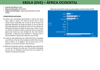 EBOLA (DVE) – ÁFRICA OCIDENTAL
• Local de ocorrência: Global
• Data da informação: 08/10/2014
• Origem da informação: Organização Mundial da Saúde
(WHO)
COMENTÁRIOS ADICIONAIS:
Os países com transmissão generalizada e intensa são Serra
Leoa, Libéria e Guiné. Um total de 10.114 caso e 4.912
mortes foram notificados até o final de 18 de outubro de
2014 pelo Ministério da Saúde da Libéria, 21 de outubro de
2014 pelo Ministério da Saúde da Guiné e 22 de outubro de
2014 pelo Ministério da Saúde de Serra Leoa. Todos, menos
um distrito na Libéria e todos os distritos de Serra Leoa têm
agora pelo menos um caso relatado da. Dos oito distritos
guineenses e liberianos que partilham a fronteira com a
Costa do Marfim, apenas dois relataram caso de DVE.
Um total de 450 profissionais de saúde (PS) foram infectados
com DVE até o final de 23 de outubro de 2014: 80 na Guiné;
228 na Libéria; 11 na Nigéria; 127 em Serra Leoa; um na
Espanha; 3 e nos EUA. Do total, 244 morreram.
A OMS está realizando extensas investigações para determinar
a causa da infecção em cada caso. As primeiras indicações
são de que as infecções ocorreram fora do contexto de
cuidado e tratamento do Ebola.
Fonte: OMS
Número de casos de DVE e mortes, por países afetados, até 23 de outubro de 2014
 