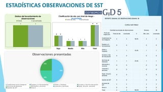 ESTADÍSTICAS OBSERVACIONES DE SST
4 4
Estatus del levantamiento de
observaciones
Total Levantada
2
1 1
4
2
1 1
4
Bajo Medio Alto Total
Clasificación de obs. por nivel de riesgo -
Acumulado
Total de obs Levantada
REPORTE SEMANAL DE OBSERVACIONESSEMANA 38
CLÍNICA SAN PABLO
Cantidad acumulada de observaciones Semana 38
Punto de
inspección
Total de obs Levantada % Obs. sem. Levantada
Condiciones/ac
tos inseguros
2 2 50.0% 2 2
Equipos y/o
herramientas
0 0 0 0
Orden y
limpieza
1 1 25.0% 1 1
Accesos y vías
de evacuación
0 0 0 0
Servicios de
bienestar
1 1 25.0% 1 1
Afectación a
terceros
0 0 0 0
Licencias y
permisos
0 0 0 0
Equip. de prot.
personal
0 0 0 0
Gestión de SST 0 0 0 0
Acciones de
SST
2 2 2 2
Otros-S 0 0 0 0
Total 4 4 100.0% 4 4
50%
25%
0%
25%
Observaciones presentadas
Condiciones/actos inseguros Equipos y/o herramientas Orden y limpieza Accesos y vías de evacuación
Servicios de bienestar Afectación a terceros Licencias y permisos Equip. de prot. personal
Gestión de SST Otros-S
 