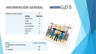 INFORMACIÓN GENERAL
OBRA: CLÍNICA SAN PABLO
N° PERSONAL (CONTRATISTAS +
CASA) 65
N° SEMANA 38
NÚMERO DE ESPECIALIDADES: 5
PARTIDA PROM SEM
TOPOGRAFÍA 2
ACERO 9
ENCOFRADO 23
INSTALACIONES 5
GRÚA TORRE 1
OPERATIVO 13
STAFF 12
 