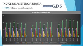 ÍNDICE DE ASISTENCIA DIARIA
 NOTA:: Índice de trabajadores por día.
 
