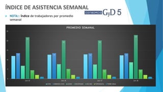 ÍNDICE DE ASISTENCIA SEMANAL
 NOTA:: Índice de trabajadores por promedio
semanal
12
13 13
12
14 14 13 13
7
8 8
9
22
20 20
23
5
5 5 5
2 2 2 2
1 1 1 1
0
5
10
15
20
25
sem 35 sem 36 sem 37 sem 38
PROMEDIO SEMANAL
GYD5 OBREROS GYD5 ACERO ENCOFRADO IISS/IIEE TOPOGRAFIA TORRE GRUA
 