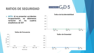 RATIOS DE SEGURIDAD
➢ NOTA: Al no presentar accidentes
incapacitantes, no obtenemos
variación en los cuadros
estadísticos de SST
 