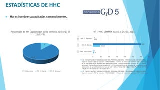  Horas hombre capacitadas semanalmente.
ESTADÍSTICAS DE HHC
6
45.45
Porcentaje de HH Capacitadas de la semana 20/03/23 al
25/03/23
HHC Inducciones HHC C. Diarias HHC C. Semanal
6
45.45
0.00
3
303
0
0 50 100 150 200 250 300 350
HHC Inducciones
HHC C. Diarias
HHC C. Semanal
CHI
CHIJ
CHE-S
NT - HHC SEMANA 20/03 al 25/03/2023
1.3. CAPACITACIÓN Y SENSIBILIZACIÓN DEL PERSONAL DE OBRA – PROGRAMA DE CAPACITACIÓN.
Según la norma G.050 se requiere COMO MÍNIMO: 1 Charla de inducción (mínimo 120’) charla que
se da por única vez al personal que ingresa a la obra Charlas semanales (mínimo 30’) (1 charla
semanal) Charlas de inicio de jornada (10’). (5 charlas de inicio de jornada) Se consideran como
actividades de sensibilización. Consorcio GyD 5 S.A.C. Total HHC 0 2 2 2 0 0 6.75 6.75 8.10 7.95
7.65 8.25 0.00 0.00 0.00 0.00 0.00 0.00 0
1.3. CAPACITACIÓN Y SENSIBILIZACIÓN DEL PERSONAL DE OBRA – PROGRAMA DE CAPACITACIÓN.
Según la norma G.050 se requiere COMO MÍNIMO: 1 Charla de inducción (mínimo 120’) charla que
 