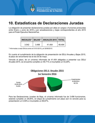 10. Estadísticas de Declaraciones Juradas
La obligación de presentar declaraciones juradas por altas en cargos o funciones producidas
entre Enero y Junio de 2016 y por actualizaciones y bajas correspondientes al año 2015
para el Poder Ejecutivo Nacional fue:
INICIALES * BAJAS * ANUALES 2015 TOTAL
3.542 3.498 41.454 48.494
* Informadas a esta Oficina entre el 01/01/2015 y el 30/06/2015
En cuanto al cumplimiento de la obligación de presentación de DDJJ Anuales y Bajas 2015,
el plazo de vencimiento fue el día 30 de mayo.
Vencido el plazo, de un universo informado de 41.454 obligados a presentar sus DDJJ
Anuales 2015, se encuentra cumplido un 46,71% e incumplido un 53,29%.
Para las Declaraciones Juradas de Baja, el universo informado fue de 3.498 funcionarios,
estando cumplido un 29,85%, en etapa de cumplimiento con plazo aún no vencido para su
presentación un 0,49% e incumplido un 69,67%.
 