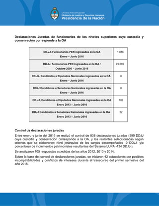 Declaraciones Juradas de funcionarios de los niveles superiores cuya custodia y
conservación corresponde a la OA
DD.JJ. Funcionarios PEN ingresadas en la OA
Enero – Junio 2016
1.016
DD.JJ. funcionarios PEN ingresadas en la OA /
Octubre 2000 – Junio 2016
23.289
DD.JJ. Candidatos a Diputados Nacionales ingresadas en la OA
Enero – Junio 2016
0
DDJJ Candidatos a Senadores Nacionales ingresadas en la OA
Enero – Junio 2016
0
DD.JJ. Candidatos a Diputados Nacionales ingresadas en la OA
Enero 2013 – Junio 2016
183
DDJJ Candidatos a Senadores Nacionales ingresadas en la OA
Enero 2013 – Junio 2016
22
Control de declaraciones juradas
Entre enero y junio del 2016 se realizó el control de 838 declaraciones juradas (599 DDJJ
cuya custodia y conservación corresponde a la OA, y las restantes seleccionadas según
criterios que se elaboraron: nivel jerárquico de los cargos desempeñados -0 DDJJ- y/o
porcentajes de incrementos patrimoniales resultantes del Sistema LUPA -134 DDJJ-).
Se analizaron 105 respuestas a pedidos de los años 2012, 2013 y 2014.
Sobre la base del control de declaraciones juradas, se iniciaron 42 actuaciones por posibles
incompatibilidades y conflictos de intereses durante el transcurso del primer semestre del
año 2016.
 