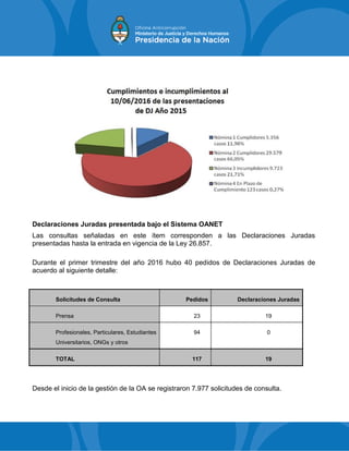 Declaraciones Juradas presentada bajo el Sistema OANET
Las consultas señaladas en este ítem corresponden a las Declaraciones Juradas
presentadas hasta la entrada en vigencia de la Ley 26.857.
Durante el primer trimestre del año 2016 hubo 40 pedidos de Declaraciones Juradas de
acuerdo al siguiente detalle:
Solicitudes de Consulta Pedidos Declaraciones Juradas
Prensa 23 19
Profesionales, Particulares, Estudiantes
Universitarios, ONGs y otros
94 0
TOTAL 117 19
Desde el inicio de la gestión de la OA se registraron 7.977 solicitudes de consulta.
 
