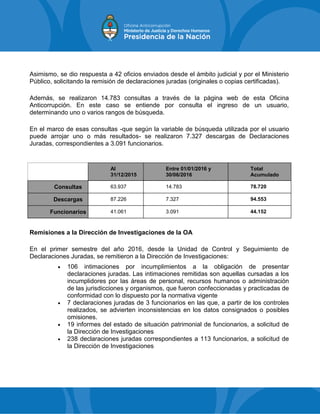 Asimismo, se dio respuesta a 42 oficios enviados desde el ámbito judicial y por el Ministerio
Público, solicitando la remisión de declaraciones juradas (originales o copias certificadas).
Además, se realizaron 14.783 consultas a través de la página web de esta Oficina
Anticorrupción. En este caso se entiende por consulta el ingreso de un usuario,
determinando uno o varios rangos de búsqueda.
En el marco de esas consultas -que según la variable de búsqueda utilizada por el usuario
puede arrojar uno o más resultados- se realizaron 7.327 descargas de Declaraciones
Juradas, correspondientes a 3.091 funcionarios.
Al
31/12/2015
Entre 01/01/2016 y
30/06/2016
Total
Acumulado
Consultas 63.937 14.783 78.720
Descargas 87.226 7.327 94.553
Funcionarios 41.061 3.091 44.152
Remisiones a la Dirección de Investigaciones de la OA
En el primer semestre del año 2016, desde la Unidad de Control y Seguimiento de
Declaraciones Juradas, se remitieron a la Dirección de Investigaciones:
 106 intimaciones por incumplimientos a la obligación de presentar
declaraciones juradas. Las intimaciones remitidas son aquellas cursadas a los
incumplidores por las áreas de personal, recursos humanos o administración
de las jurisdicciones y organismos, que fueron confeccionadas y practicadas de
conformidad con lo dispuesto por la normativa vigente
 7 declaraciones juradas de 3 funcionarios en las que, a partir de los controles
realizados, se advierten inconsistencias en los datos consignados o posibles
omisiones.
 19 informes del estado de situación patrimonial de funcionarios, a solicitud de
la Dirección de Investigaciones
 238 declaraciones juradas correspondientes a 113 funcionarios, a solicitud de
la Dirección de Investigaciones
 