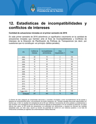12. Estadísticas de incompatibilidades y
conflictos de intereses
Cantidad de actuaciones iniciadas en el primer semestre de 2016
En este primer semestre de 2016 advertimos un significativo crecimiento en la cantidad de
actuaciones iniciadas que tramitan ante el Área de Incompatibilidades y Conflictos de
Intereses de la Dirección de Planificación de Políticas de Transparencia (es decir, por
cuestiones que no constituyen -en principio- delitos penales).
(*) Dentro de esta categoría se comprenden denuncias o consultas vinculadas a otros incumplimientos de las pautas y
deberes de comportamiento ético, a la prohibición de recibir obsequios, etc. También aquellas denuncias relacionadas con
hechos que, o bien no resultan de competencia de la OA (por referirse a funcionarios de otros poderes o jurisdicciones) o
bien ameritan una investigación previa del área donde los agentes se desempeñan a fin de constatar la infracción. En estos
últimos dos casos, la OA remite las actuaciones a la autoridad con atribuciones y requiere se informen las medidas
adoptadas para –en todo caso- asumir su función de autoridad de control en una instancia posterior, si se trata de
infracciones cometidas por agentes de la Administración Pública Nacional.
 
