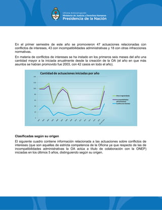 En el primer semestre de este año se promovieron 47 actuaciones relacionadas con
conflictos de intereses, 43 con incompatibilidades administrativas y 18 con otras infracciones
normativas.
En materia de conflictos de intereses se ha instado en los primeros seis meses del año una
cantidad mayor a la iniciada anualmente desde la creación de la OA (el año en que más
asuntos se habían promovido fue 2003, con 42 casos en todo el año).
Clasificadas según su origen
El siguiente cuadro contiene información relacionada a las actuaciones sobre conflictos de
intereses (que son aquellas de estricta competencia de la Oficina ya que respecto de las de
incompatibilidades administrativas la OA actúa a título de colaboración con la ONEP)
iniciadas en los últimos 5 años, distinguiendo según su origen.
 