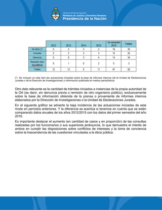 (*) Se incluyen en este ítem las actuaciones iniciadas sobre la base de informes internos (de la Unidad de Declaraciones
Juradas o de la Dirección de Investigaciones) o información publicada en medios periodísticos
Otro dato relevante es la cantidad de trámites iniciados a instancias de la propia autoridad de
la OA (es decir, sin denuncia previa o remisión de otro organismo público), exclusivamente
sobre la base de información obtenida de la prensa o proveniente de informes internos
elaborados por la Dirección de Investigaciones o la Unidad de Declaraciones Juradas.
En el siguiente gráfico se advierte la baja incidencia de las actuaciones iniciadas de este
modo en períodos anteriores. Y la diferencia se acentúa si tenemos en cuenta que se están
comparando datos anuales de los años 2012/2015 con los datos del primer semestre del año
2016.
Es importante destacar el aumento (en cantidad de casos y en proporción) de las consultas
realizadas por los funcionarios o sus superiores jerárquicos, lo que demuestra el interés de
ambos en cumplir las disposiciones sobre conflictos de intereses y la toma de conciencia
sobre la trascendencia de las cuestiones vinculadas a la ética pública.
 