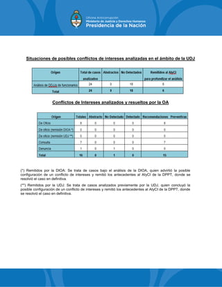 Situaciones de posibles conflictos de intereses analizadas en el ámbito de la UDJ
Conflictos de Intereses analizados y resueltos por la OA
(*) Remitidos por la DIOA: Se trata de casos bajo el análisis de la DIOA, quien advirtió la posible
configuración de un conflicto de intereses y remitió los antecedentes al AIyCI de la DPPT, donde se
resolvió el caso en definitiva.
(**) Remitidos por la UDJ: Se trata de casos analizados previamente por la UDJ, quien concluyó la
posible configuración de un conflicto de intereses y remitió los antecedentes al AIyCI de la DPPT, donde
se resolvió el caso en definitiva.
 