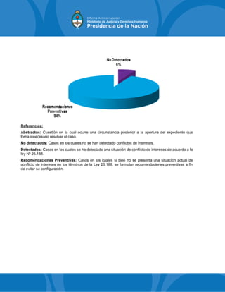 Referencias:
Abstractos: Cuestión en la cual ocurre una circunstancia posterior a la apertura del expediente que
torna innecesario resolver el caso.
No detectados: Casos en los cuales no se han detectado conflictos de intereses.
Detectados: Casos en los cuales se ha detectado una situación de conflicto de intereses de acuerdo a la
ley Nº 25.188.
Recomendaciones Preventivas: Casos en los cuales si bien no se presenta una situación actual de
conflicto de intereses en los términos de la Ley 25.188, se formulan recomendaciones preventivas a fin
de evitar su configuración.
 