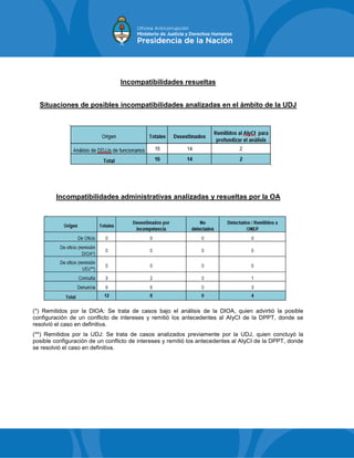 Incompatibilidades resueltas
Situaciones de posibles incompatibilidades analizadas en el ámbito de la UDJ
Incompatibilidades administrativas analizadas y resueltas por la OA
(*) Remitidos por la DIOA: Se trata de casos bajo el análisis de la DIOA, quien advirtió la posible
configuración de un conflicto de intereses y remitió los antecedentes al AIyCI de la DPPT, donde se
resolvió el caso en definitiva.
(**) Remitidos por la UDJ: Se trata de casos analizados previamente por la UDJ, quien concluyó la
posible configuración de un conflicto de intereses y remitió los antecedentes al AIyCI de la DPPT, donde
se resolvió el caso en definitiva.
 