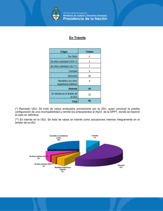 En Trámite
(*) Remisión UDJ: Se trata de casos analizados previamente por la UDJ, quien concluyó la posible
configuración de una incompatibilidad y remitió los antecedentes al AIyCI de la DPPT, donde se resolvió
el caso en definitiva.
(**) En trámite en la UDJ: Se trata de casos en trámite como actuaciones internas íntegramente en el
ámbito de la UDJ
 