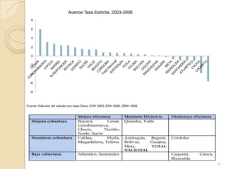 . Colombia para el período 2003-2008, tiene una tasa de supervivencia de 88%,  superior en 5 puntos porcentuales al estimado para el promedio América Latina y el Caribe- El 12% de los estudiantes de primaria abandonan la escuela antes de terminar el nivel.Las mayores tasas, con más de catorce puntos sobre el promedio son las de Chile y Cuba que son prácticamente universales.Por encima de 90% se encuentran Uruguay y México.El menor nivel es  el de Nicaragua con 50 %. Honduras, Guatemala y el Salvador tienen tasas por debajo del 70 %.  18