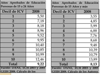 Aunque el promedio del país muestra un logro de 9, 22 años, que cumpliría con el objetivo constitucional de educación básica completa. Al desagregarlo por zona, se encuentra que esto es cierto solamente para la zona urbana,  que logra casi 10 grados en promedio, en tanto que la rural llega a menos de  7. Las mujeres tienen medio grado más que los hombres, aunque la variación entre el 2003 y el 2008 ha sido más lenta.35