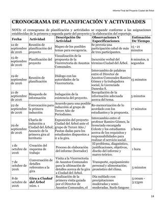 Informe Final del Proyecto Ciudad del Árbol
14
CRONOGRAMA DE PLANIFICACIÓN Y ACTIVIDADES
NOTA: el cronograma de planificación y actividades se expande conforme a las asignaciones
establecidas de la primera y segunda parte del proyecto y la elaboración del reportaje.
Fecha Actividad
Descripción De
Actividad
Observaciones Y
Especificaciones
Estimación
De Tiempo
12 de
septiembre
de 2016
Reunión de
planificación del
proyecto
Mapeo de los posibles
temas para escogencia.
Se preveía una
participación cabal de más
de tres participantes.
15 - 21
minutos
15 de
septiembre
de 2016
Planificación del
proyecto
Visualización de la
propuesta de la
Vicerrectoría de Asuntos
Comunales.
Incursión verbal del
término Ciudad del Árbol.
6 minutos, 9
segundos
19 de
septiembre
de 2016
Reunión de
planificación
Diálogo con las
autoridades de la
Vicerrectoría.
Intercambio de palabras
entre el Director de
Asuntos Comunales Ramiro
Gómez y la trabajadora
social, la Licenciada
Daneska S.
15 minutos
21 de
septiembre
de 2016
Búsqueda de
información
Indagación de la
existencia del proyecto.
Recopilación de la
información adecuada
acerca del tema.
5 minutos
22 de
septiembre
de 2016
Convocación para
la primera
inducción
Acuerdo para una posible
inducción al grupo de
Tercer Año de
Periodismo.
Re-memorización de lo
acordado con los
estudiantes y la propuesta.
17 minutos
29 de
septiembre
de 2016
Charla de
inducción a
Ciudad del Árbol;
Anuncio de la
primera gira al
territorio
Exposición del proyecto
Ciudad del Árbol ante el
grupo de Tercer Año /
Pautas dadas para los
estudiantes dispuestos a
ir a la gira.
Intercambio entre el
profesor Ramiro Gómez, la
licenciada encargada
Celeste y los estudiantes
acerca de los requisitos y
responsabilidades para
realizar el servicio social.
2 horas
1 de
octubre de
2016
Creación del
esquema de
trabajo
Proceso de elaboración
del informe (borrador)
El problema, diagnóstico,
justificaciones, objetivos,
diseño del informe y
marco teórico.
1 hora
7 de
octubre de
2016
Conversación de
detalles
referentes a la
gira
Visita a la Vicerrectoría
de Asuntos Comunales
para la ultimación de
detalles acerca de la gira
a Ciudad del Árbol.
Transporte, equipamiento
personal y alimentación;
pronóstico del clima.
5 minutos
8 de
octubre de
2016
Gira a Ciudad
del Árbol
núm. 1
Realización de la
primera visita guiada
por el Director de
Asuntos Comunales, el
Día nublado con
precipitaciones
moderadas y semi-
moderadas. Suelo fangoso
5:00am -
3:23pm
 
