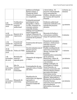 Informe Final del Proyecto Ciudad del Árbol
15
profesor en biología
Ramiro Gómez, a
Ciudad del Árbol.
Muestra del panorama
no completado.
y tierra lodosa. El
proyecto está localizado
en la comunidad de
Chilibre, ubicado cerca de
las Cuencas del Canal de
Panamá.
10 horas, 23
minutos
9 de
octubre de
2016
Verificación y
revisión del
material
audiovisual
Evaluación personal
participante en las
fotografías y vídeos.
La idea: mantener un
concepto acústico
concorde al tema.
Evidencia audiovisual
solamente realizada en la
entrada del proyecto
silvestre.
44 minutos
10 de
octubre de
2016
Reporte de la
experiencia
Diálogo con la profesora
tutora (temporal)
Juliana Villamonte de
Alsola con respecto a las
vivencias de la primera
visita.
Recuento de hechos y
valoraciones emitidos
luego de la primera visita.
6 minutos
11 de
octubre de
2016
Creación del
esquema de
información
Construcción del marco
teórico.
Ponencia de conceptos,
términos y deducciones
inferidas acerca el
proyecto a futuro.
2 horas
26 de
octubre de
2016
Visita a la VIEX
Uso de contactos con el
director para la
facilitación de
entrevistas.
Posible coordinación de
entrevista con Francisco
Ábrego, iniciador del
proyecto.
7 minutos
1 de
noviembre
de 2016
Revisión del
material –
segunda parte
Alineación de imágenes
y vídeos.
Estabilización y corrección
de las primeras
filmaciones, vídeos de
aproximadamente 0:22 -
1:00 minutos.
30 minutos
7 de
noviembre
de 2016
Ida a la
Vicerrectoría de
Asuntos
Comunales
Contemplación de una
segunda visita a Ciudad
del Árbol.
Diálogo realizado a la
Licenciada en Trabajo
Social Daneska, en
ausencia consecutiva del
Director Ramiro Gómez
por motivo de clases.
5 minutos
17 de
noviembre
de 2016
Búsqueda de
entrevistas
Planificación de
entrevistas con algunos
egresados ex
participantes del
Proyecto Ciudad del
Árbol.
Entrevistas con los
egresados de la Escuela de
Química, Matemáticas y
Biología de la Facultad de
Ciencias Exactas;
entrevista con la egresada
de la Facultad de
Informática, Licenciada
María.
30 minutos
 